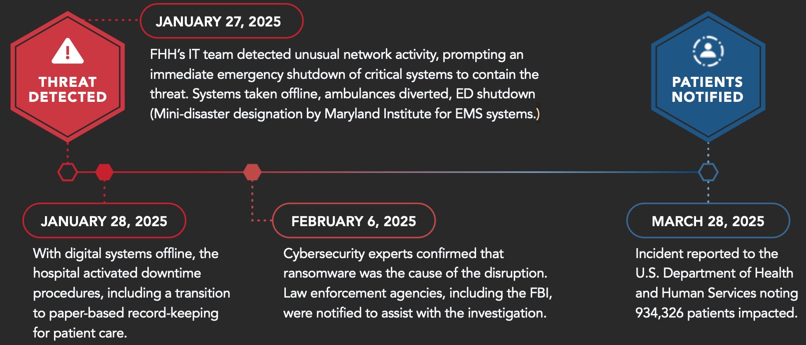 January 27, 2025: Threat Detected. FHH’s IT team detected unusual network activity, prompting an immediate emergency shutdown of critical systems to contain the threat. Systems taken offline, ambulances diverted, ED shutdown (Mini-disaster designation by Maryland Institute for EMS systems.) January 28, 2025: With digital systems offline, the hospital activated downtime procedures, including a transition to paper-based record-keeping for patient care. February 6, 2025: Cybersecurity experts confirmed that ransomware was the cause of the disruption. Law enforcement agencies, including the FBI, were notified to assist with the investigation. March 28, 2025: Patients Notified. Incident reported to the U.S. Department of Health and Human Services noting 934,326 patients impacted.
